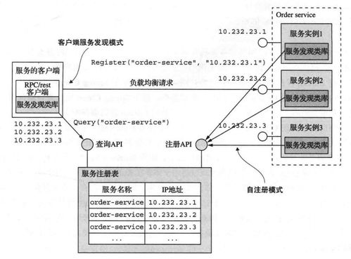 微服務架構設計模式筆記 第三章 微服務架構中的進程間通信與信息系統集成服務